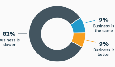 How has your business been impacted by COVID-19 pie chart
