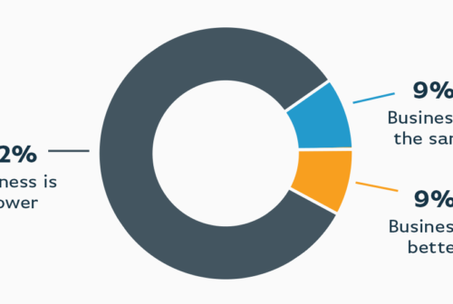 How has your business been impacted by COVID-19 pie chart